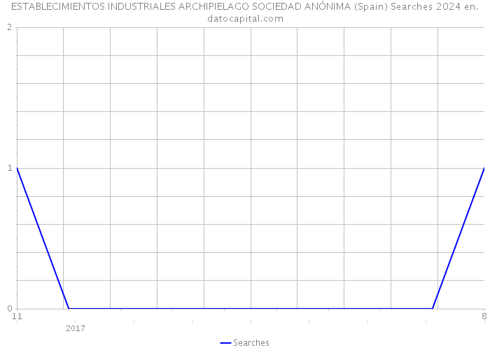 ESTABLECIMIENTOS INDUSTRIALES ARCHIPIELAGO SOCIEDAD ANÓNIMA (Spain) Searches 2024 