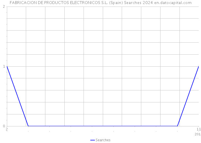 FABRICACION DE PRODUCTOS ELECTRONICOS S.L. (Spain) Searches 2024 