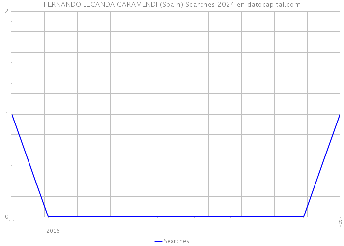 FERNANDO LECANDA GARAMENDI (Spain) Searches 2024 