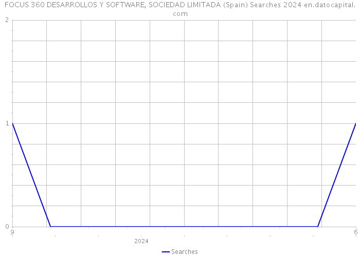 FOCUS 360 DESARROLLOS Y SOFTWARE, SOCIEDAD LIMITADA (Spain) Searches 2024 