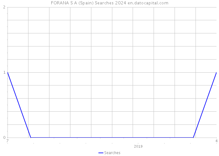 FORANA S A (Spain) Searches 2024 