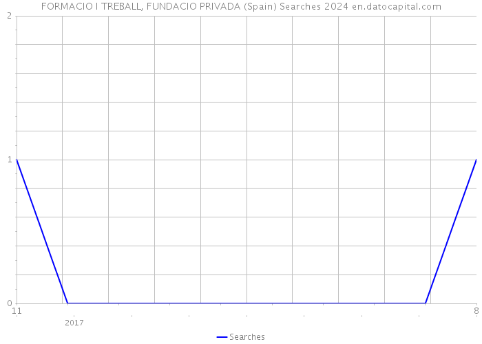 FORMACIO I TREBALL, FUNDACIO PRIVADA (Spain) Searches 2024 