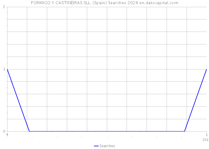 FORMIGO Y CASTINEIRAS SLL. (Spain) Searches 2024 