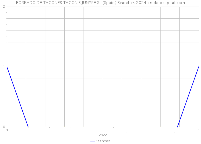 FORRADO DE TACONES TACON'S JUNYPE SL (Spain) Searches 2024 