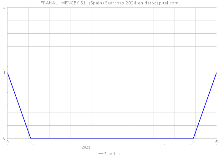 FRANALI-MENCEY S.L. (Spain) Searches 2024 