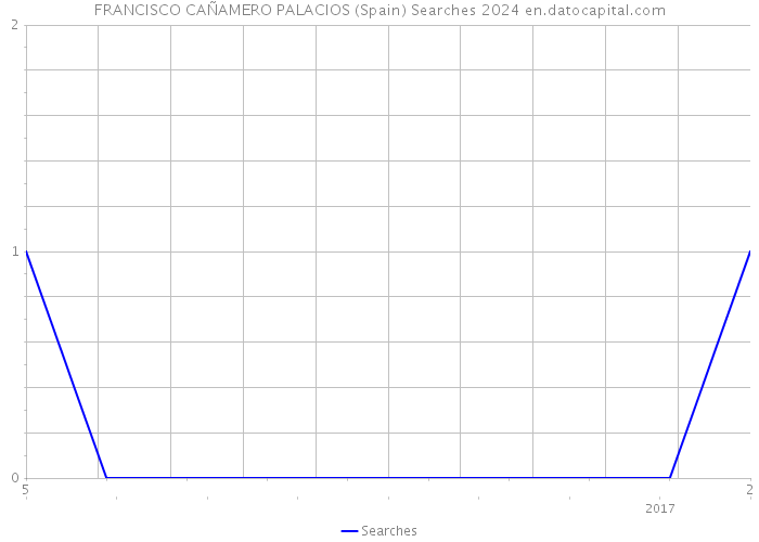 FRANCISCO CAÑAMERO PALACIOS (Spain) Searches 2024 