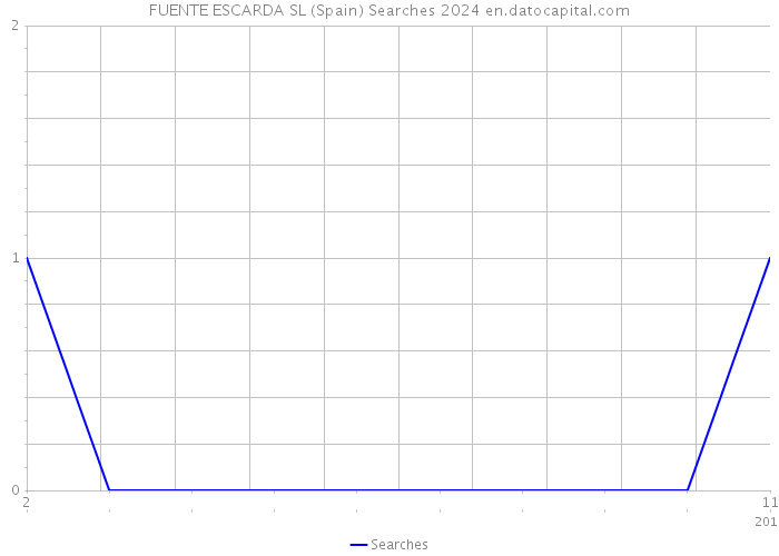 FUENTE ESCARDA SL (Spain) Searches 2024 