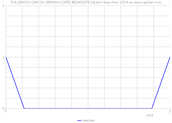 FULGENCIO GARCIA GERMAN LOPEZ BELMONTE (Spain) Searches 2024 