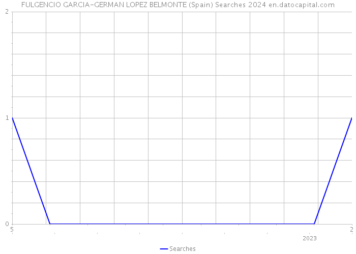 FULGENCIO GARCIA-GERMAN LOPEZ BELMONTE (Spain) Searches 2024 