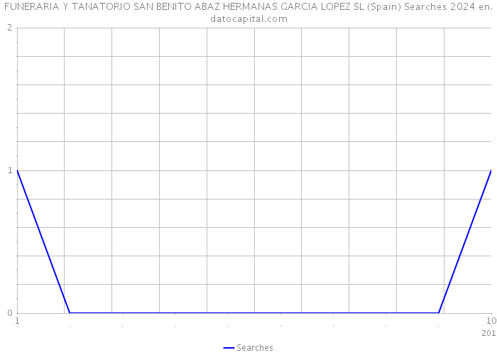 FUNERARIA Y TANATORIO SAN BENITO ABAZ HERMANAS GARCIA LOPEZ SL (Spain) Searches 2024 