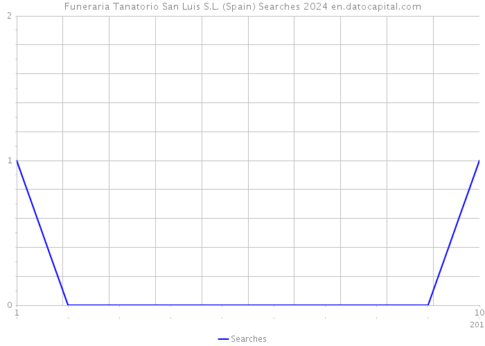 Funeraria Tanatorio San Luis S.L. (Spain) Searches 2024 