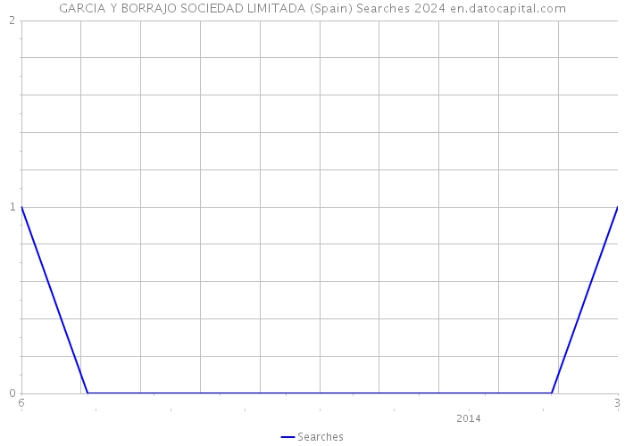 GARCIA Y BORRAJO SOCIEDAD LIMITADA (Spain) Searches 2024 