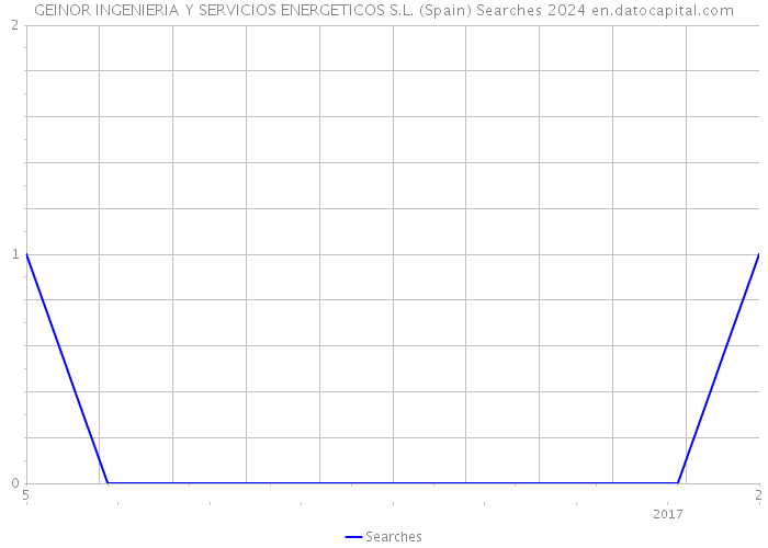 GEINOR INGENIERIA Y SERVICIOS ENERGETICOS S.L. (Spain) Searches 2024 