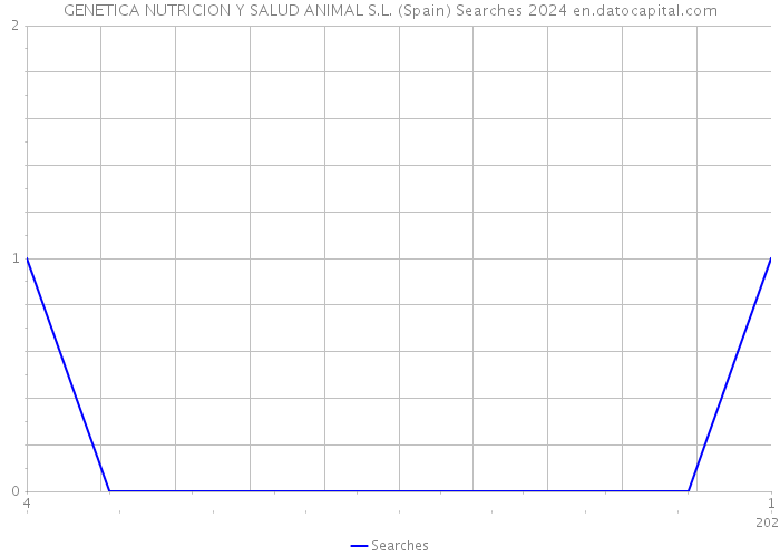 GENETICA NUTRICION Y SALUD ANIMAL S.L. (Spain) Searches 2024 