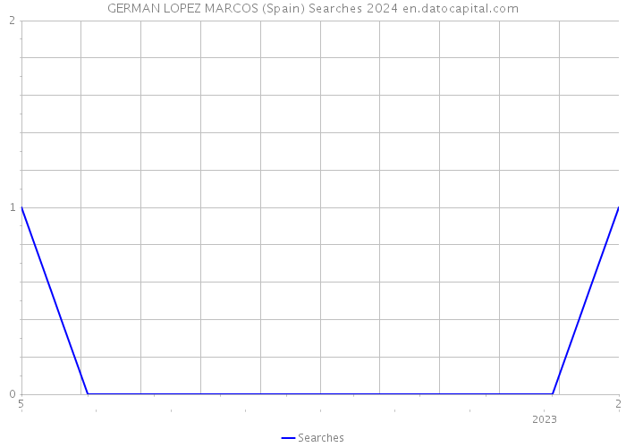 GERMAN LOPEZ MARCOS (Spain) Searches 2024 