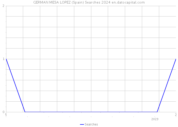 GERMAN MESA LOPEZ (Spain) Searches 2024 