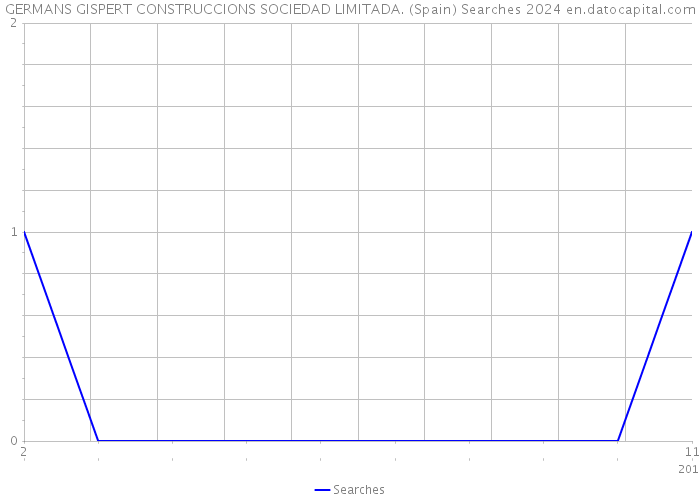 GERMANS GISPERT CONSTRUCCIONS SOCIEDAD LIMITADA. (Spain) Searches 2024 