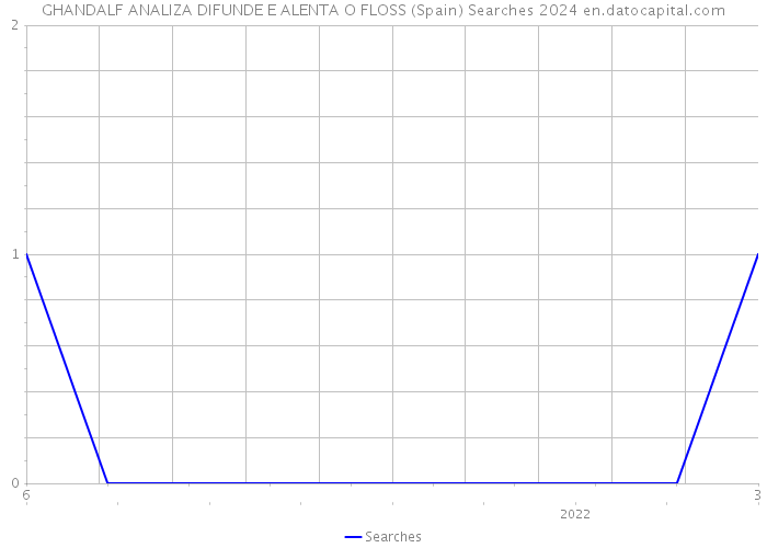 GHANDALF ANALIZA DIFUNDE E ALENTA O FLOSS (Spain) Searches 2024 