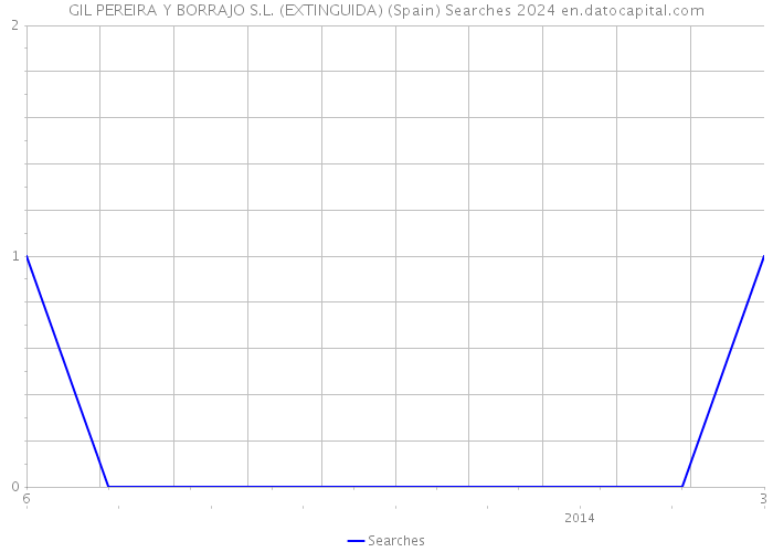 GIL PEREIRA Y BORRAJO S.L. (EXTINGUIDA) (Spain) Searches 2024 