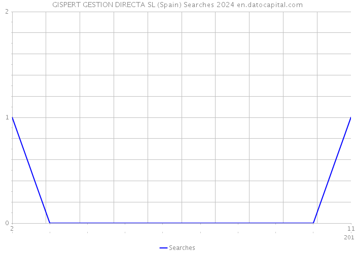 GISPERT GESTION DIRECTA SL (Spain) Searches 2024 