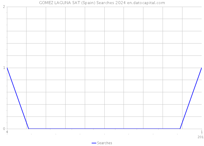 GOMEZ LAGUNA SAT (Spain) Searches 2024 