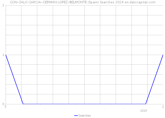 GON-ZALO GARCIA-GERMAN LOPEZ-BELMONTE (Spain) Searches 2024 