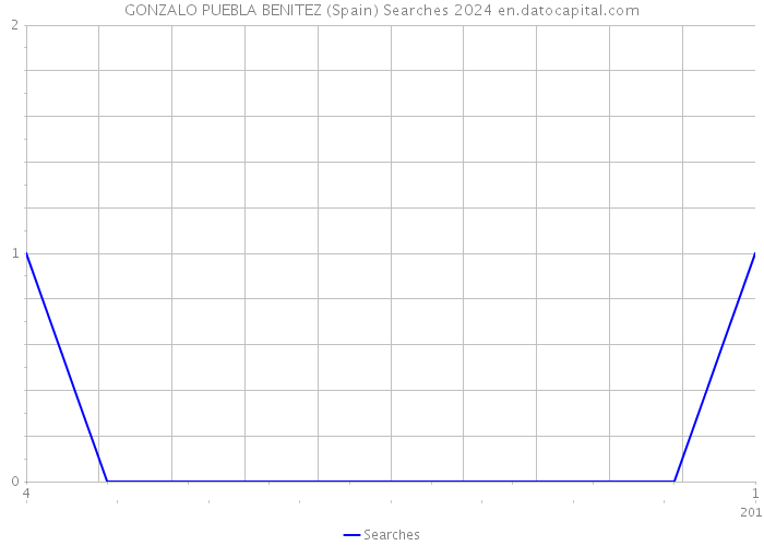 GONZALO PUEBLA BENITEZ (Spain) Searches 2024 