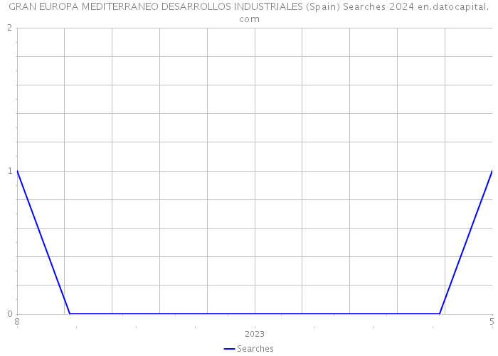 GRAN EUROPA MEDITERRANEO DESARROLLOS INDUSTRIALES (Spain) Searches 2024 