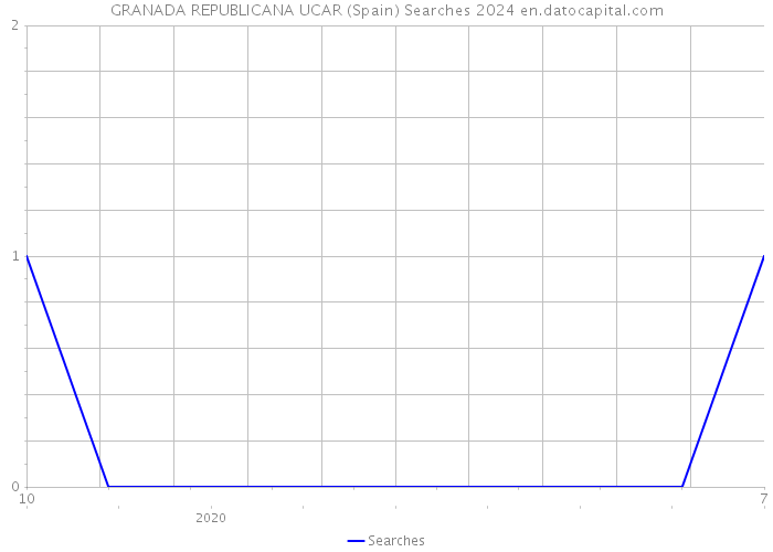 GRANADA REPUBLICANA UCAR (Spain) Searches 2024 