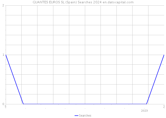 GUANTES EUROS SL (Spain) Searches 2024 