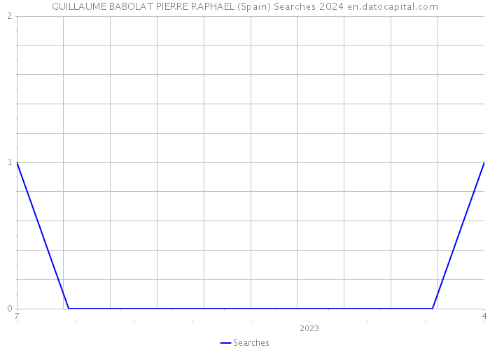 GUILLAUME BABOLAT PIERRE RAPHAEL (Spain) Searches 2024 