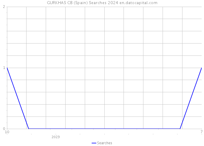 GURKHAS CB (Spain) Searches 2024 