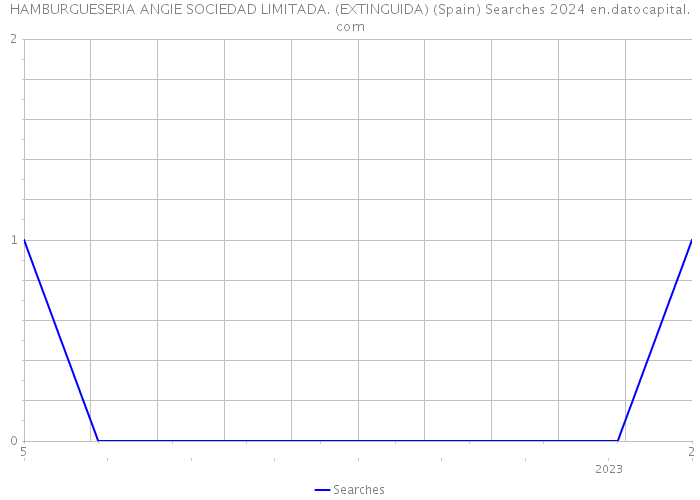 HAMBURGUESERIA ANGIE SOCIEDAD LIMITADA. (EXTINGUIDA) (Spain) Searches 2024 