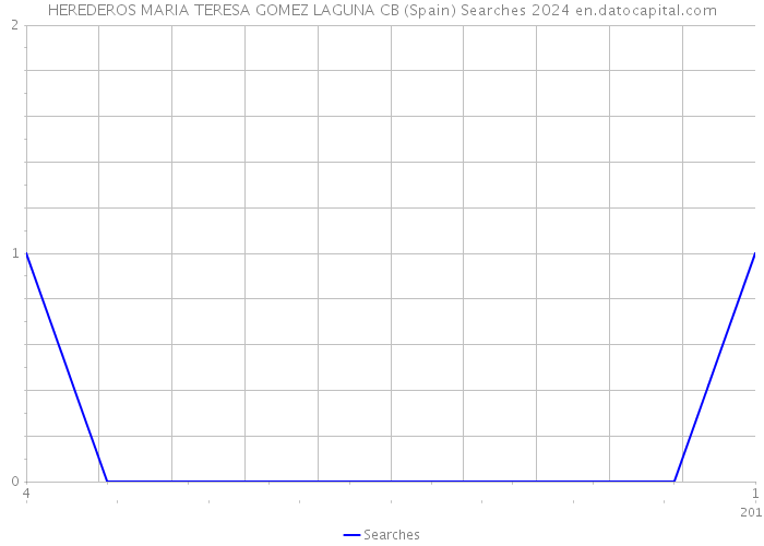 HEREDEROS MARIA TERESA GOMEZ LAGUNA CB (Spain) Searches 2024 