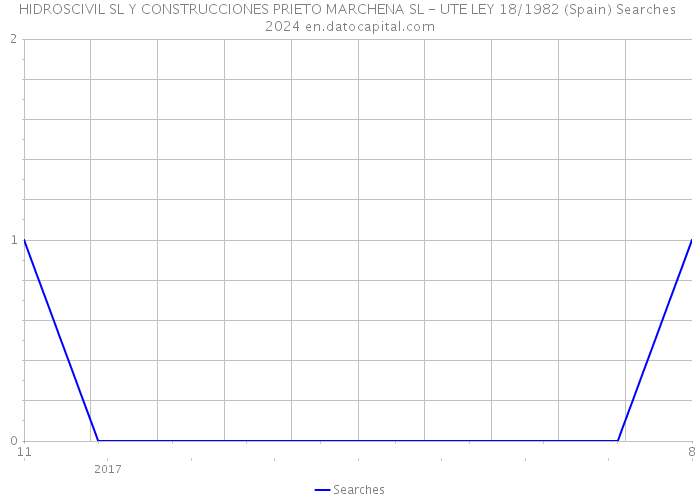 HIDROSCIVIL SL Y CONSTRUCCIONES PRIETO MARCHENA SL - UTE LEY 18/1982 (Spain) Searches 2024 