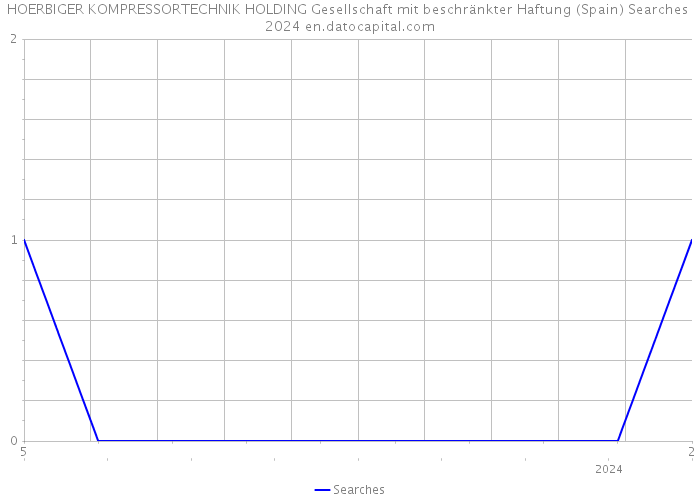 HOERBIGER KOMPRESSORTECHNIK HOLDING Gesellschaft mit beschränkter Haftung (Spain) Searches 2024 