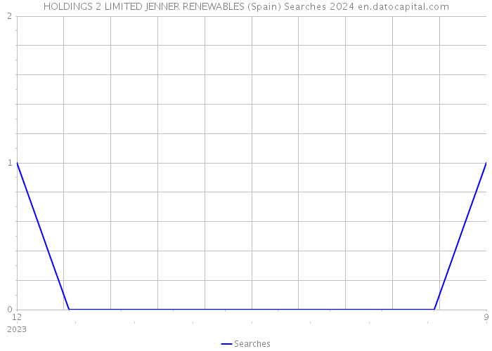 HOLDINGS 2 LIMITED JENNER RENEWABLES (Spain) Searches 2024 