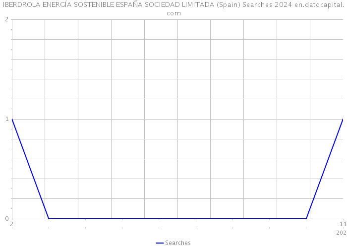 IBERDROLA ENERGÍA SOSTENIBLE ESPAÑA SOCIEDAD LIMITADA (Spain) Searches 2024 