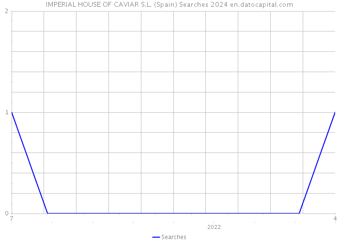 IMPERIAL HOUSE OF CAVIAR S.L. (Spain) Searches 2024 