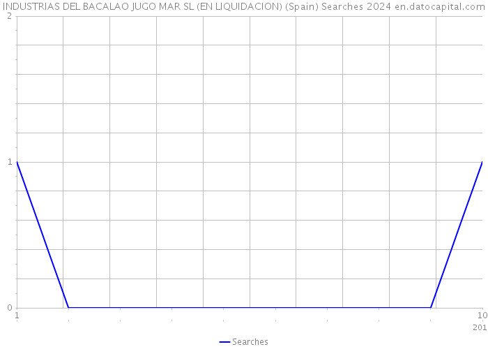 INDUSTRIAS DEL BACALAO JUGO MAR SL (EN LIQUIDACION) (Spain) Searches 2024 