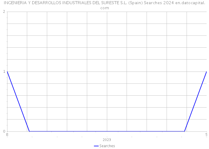 INGENIERIA Y DESARROLLOS INDUSTRIALES DEL SURESTE S.L. (Spain) Searches 2024 