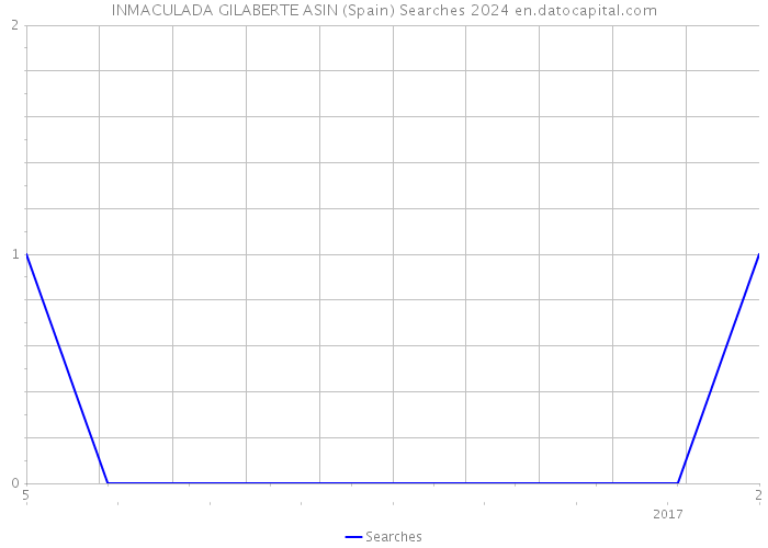 INMACULADA GILABERTE ASIN (Spain) Searches 2024 