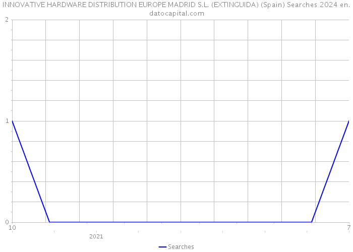 INNOVATIVE HARDWARE DISTRIBUTION EUROPE MADRID S.L. (EXTINGUIDA) (Spain) Searches 2024 