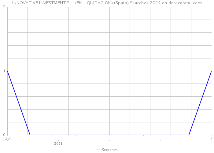 INNOVATIVE INVESTMENT S.L. (EN LIQUIDACION) (Spain) Searches 2024 