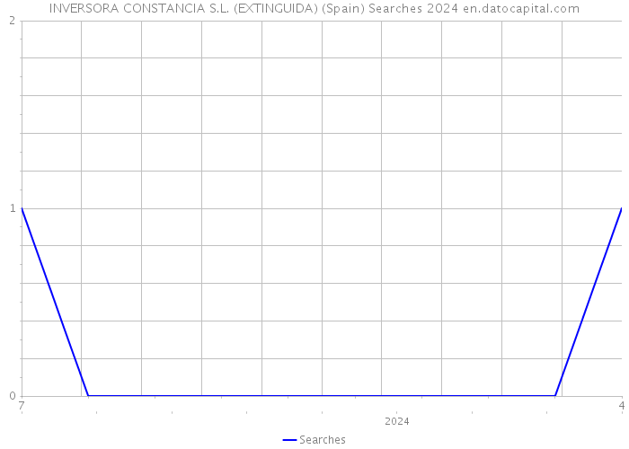 INVERSORA CONSTANCIA S.L. (EXTINGUIDA) (Spain) Searches 2024 