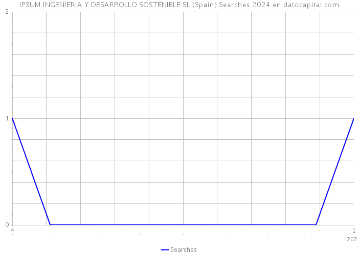 IPSUM INGENIERIA Y DESARROLLO SOSTENIBLE SL (Spain) Searches 2024 
