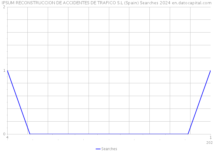 IPSUM RECONSTRUCCION DE ACCIDENTES DE TRAFICO S.L (Spain) Searches 2024 