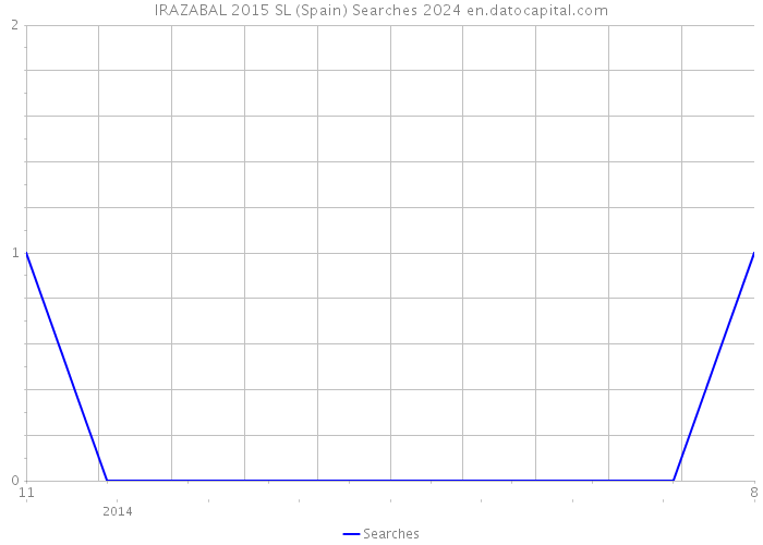 IRAZABAL 2015 SL (Spain) Searches 2024 
