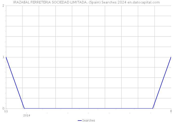 IRAZABAL FERRETERIA SOCIEDAD LIMITADA. (Spain) Searches 2024 