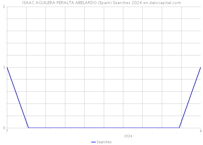 ISAAC AGUILERA PERALTA ABELARDO (Spain) Searches 2024 